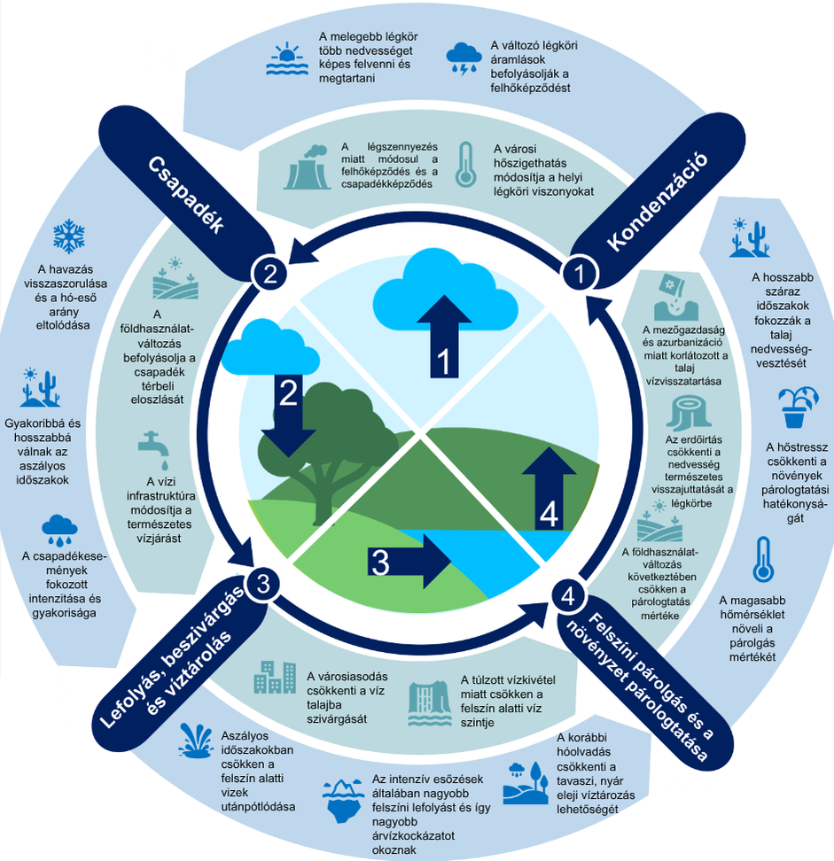 Infographics Water governance for climate resilience in Hungary HU corrected OECD VTCSF.pdf